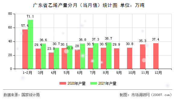 广东省乙烯产量分月（当月值）统计图