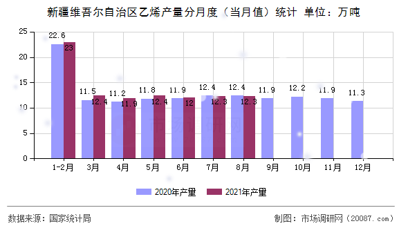 新疆维吾尔自治区乙烯产量分月度(当月值)统计 新疆维吾尔自治区乙烯产量分月度(当月值)统计