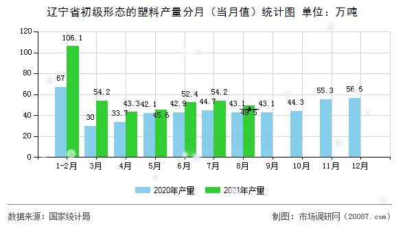 辽宁省初级形态的塑料产量分月(当月值)统计图 辽宁省初级形态的塑料产量分月(当月值)统计图