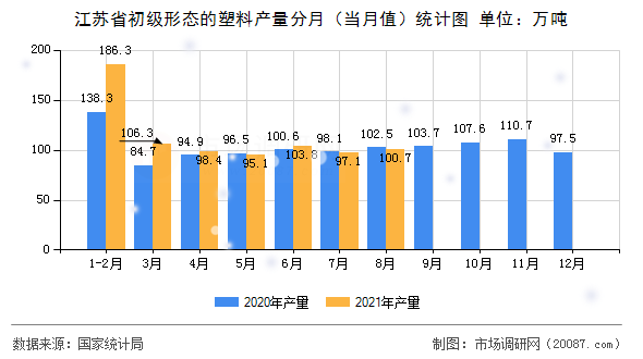 江苏省初级形态的塑料产量分月(当月值)统计图 江苏省初级形态的塑料产量分月(当月值)统计图
