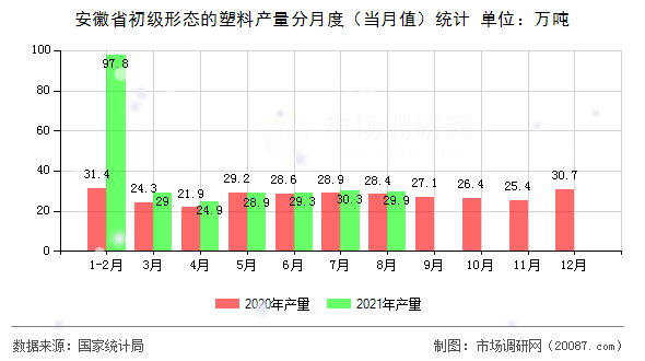 安徽省初级形态的塑料产量分月度(当月值)统计 安徽省初级形态的塑料产量分月度(当月值)统计