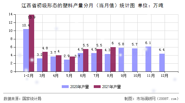 江西省初级形态的塑料产量分月(当月值)统计图 江西省初级形态的塑料产量分月(当月值)统计图