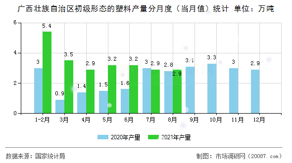 广西壮族自治区初级形态的塑料产量分月度(当月值)统计 广西壮族自治区初级形态的塑料产量分月度(当月值)统计