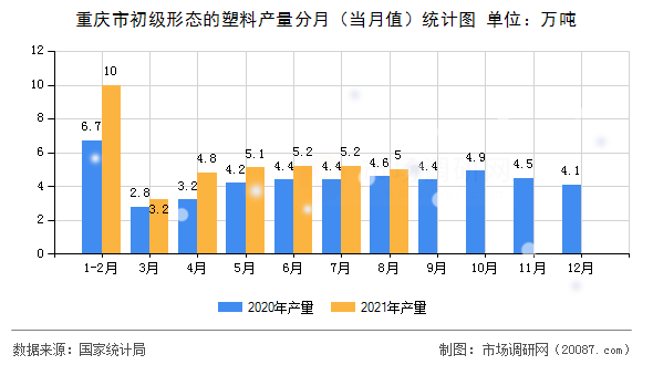 重庆市初级形态的塑料产量分月(当月值)统计图 重庆市初级形态的塑料产量分月(当月值)统计图