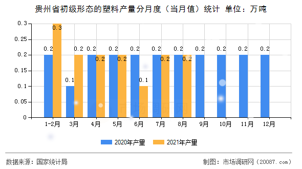 贵州省初级形态的塑料产量分月度（当月值）统计