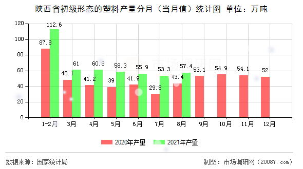 陕西省初级形态的塑料产量分月（当月值）统计图