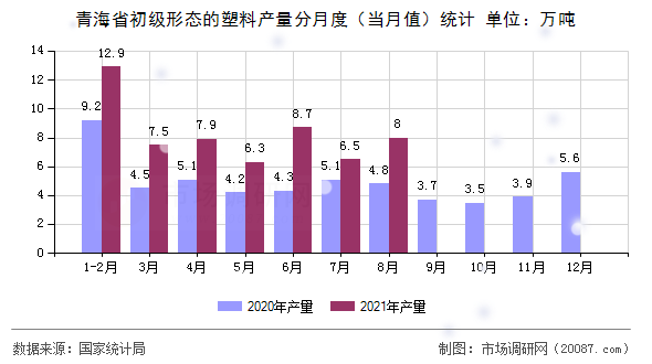 青海省初级形态的塑料产量分月度（当月值）统计