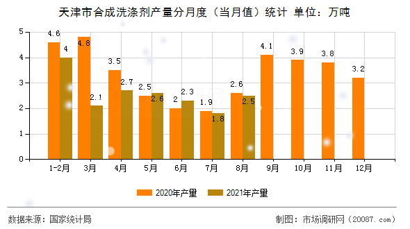 天津市合成洗涤剂产量分月度（当月值）统计