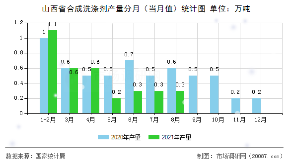 山西省合成洗涤剂产量分月（当月值）统计图