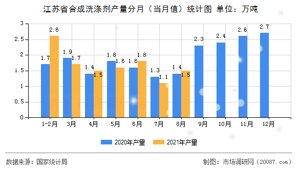 江苏省合成洗涤剂产量分月(当月值)统计图 江苏省合成洗涤剂产量分月(当月值)统计图