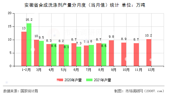 安徽省合成洗涤剂产量分月度（当月值）统计