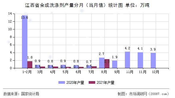江西省合成洗涤剂产量分月(当月值)统计图 江西省合成洗涤剂产量分月(当月值)统计图