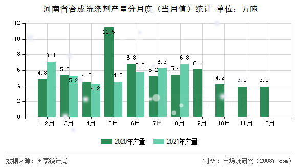 河南省合成洗涤剂产量分月度(当月值)统计 河南省合成洗涤剂产量分月度(当月值)统计