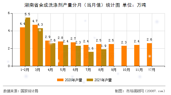 湖南省合成洗涤剂产量分月（当月值）统计图