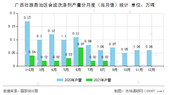 广西壮族自治区合成洗涤剂产量分月度(当月值)统计 广西壮族自治区合成洗涤剂产量分月度(当月值)统计