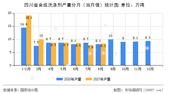 四川省合成洗涤剂产量分月(当月值)统计图 四川省合成洗涤剂产量分月(当月值)统计图