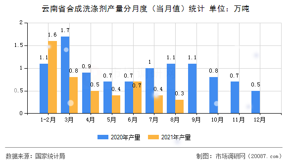 云南省合成洗涤剂产量分月度（当月值）统计