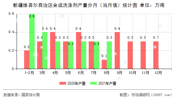 新疆维吾尔自治区合成洗涤剂产量分月（当月值）统计图
