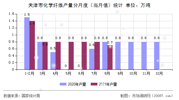 天津市化学纤维产量分月度（当月值）统计