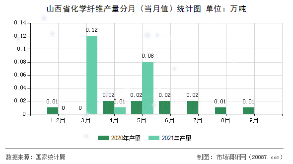 山西省化学纤维产量分月(当月值)统计图 山西省化学纤维产量分月(当月值)统计图