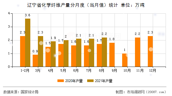 辽宁省化学纤维产量分月度(当月值)统计 辽宁省化学纤维产量分月度(当月值)统计