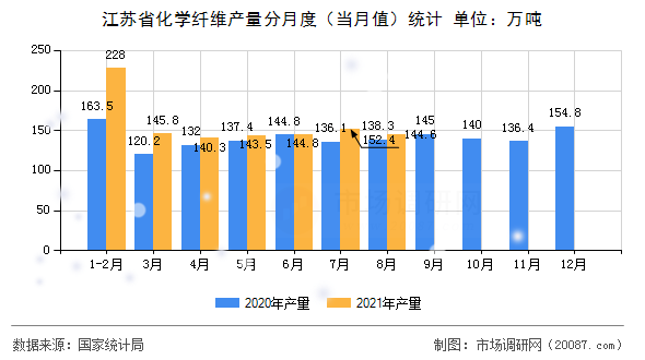 江苏省化学纤维产量分月度(当月值)统计 江苏省化学纤维产量分月度(当月值)统计