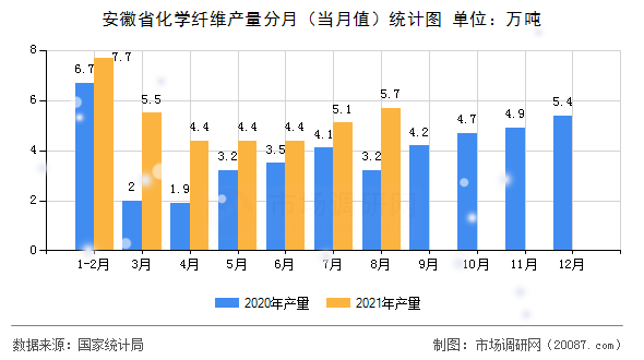 安徽省化学纤维产量分月（当月值）统计图