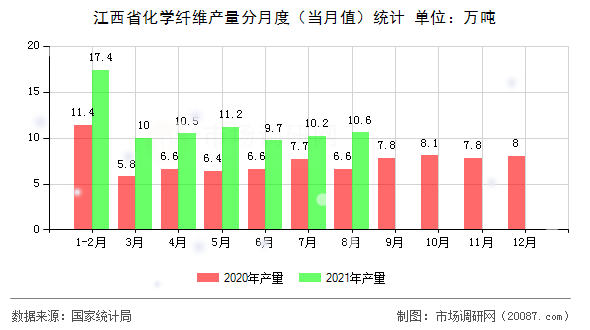 江西省化学纤维产量分月度(当月值)统计 江西省化学纤维产量分月度(当月值)统计