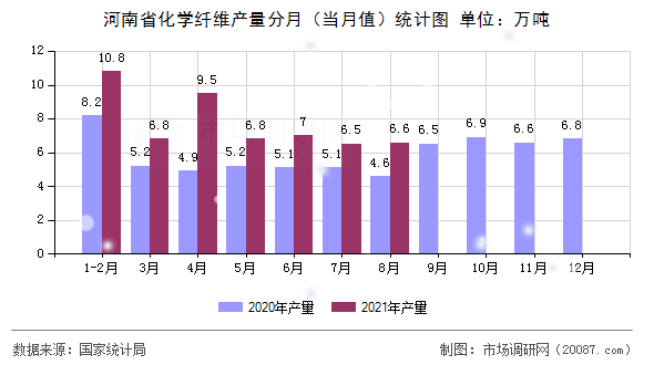 河南省化学纤维产量分月（当月值）统计图