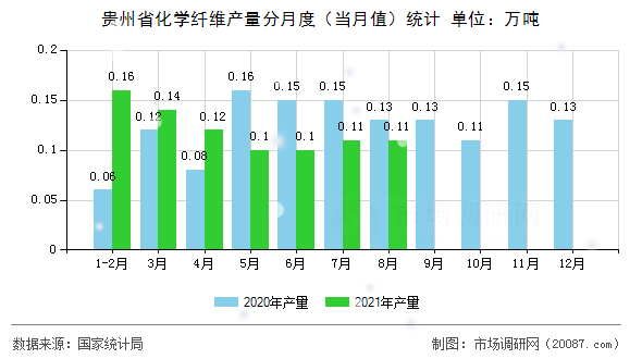 贵州省化学纤维产量分月度(当月值)统计 贵州省化学纤维产量分月度(当月值)统计