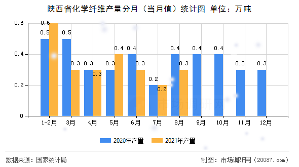 陕西省化学纤维产量分月(当月值)统计图 陕西省化学纤维产量分月(当月值)统计图