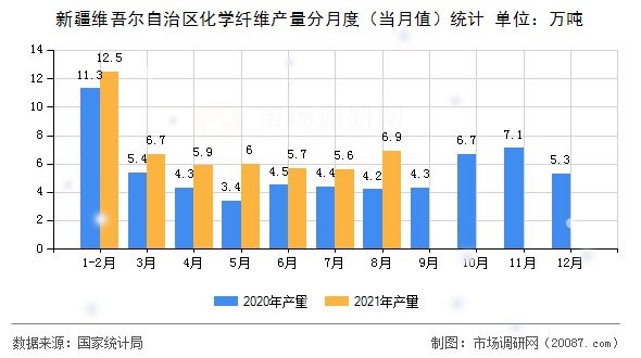 新疆维吾尔自治区化学纤维产量分月度(当月值)统计 新疆维吾尔自治区化学纤维产量分月度(当月值)统计