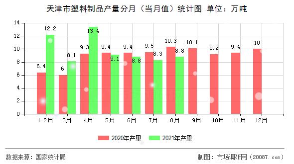 天津市塑料制品产量分月（当月值）统计图