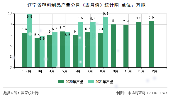 辽宁省塑料制品产量分月（当月值）统计图