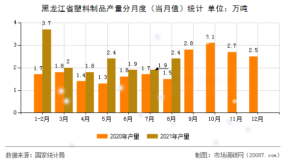 黑龙江省塑料制品产量分月度(当月值)统计 黑龙江省塑料制品产量分月度(当月值)统计