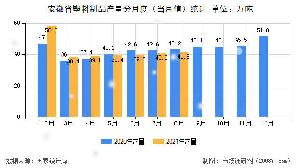 安徽省塑料制品产量分月度(当月值)统计 安徽省塑料制品产量分月度(当月值)统计