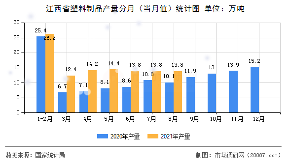 江西省塑料制品产量分月（当月值）统计图