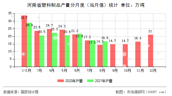 河南省塑料制品产量分月度（当月值）统计