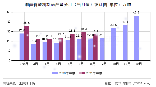 湖南省塑料制品产量分月（当月值）统计图