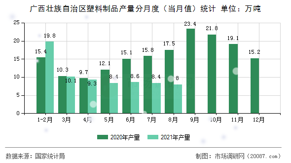 广西壮族自治区塑料制品产量分月度（当月值）统计