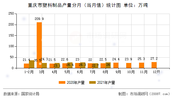 重庆市塑料制品产量分月(当月值)统计图 重庆市塑料制品产量分月(当月值)统计图