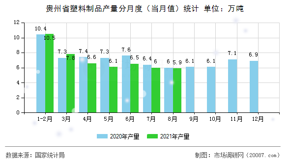 贵州省塑料制品产量分月度(当月值)统计 贵州省塑料制品产量分月度(当月值)统计