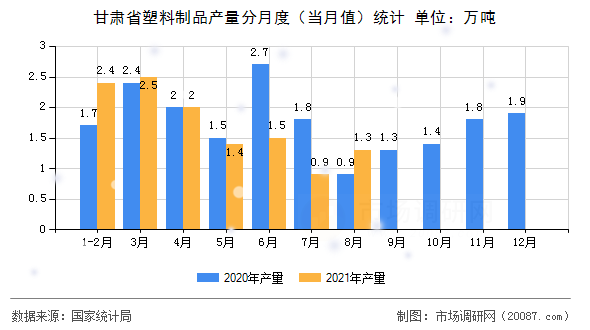 甘肃省塑料制品产量分月度(当月值)统计 甘肃省塑料制品产量分月度(当月值)统计