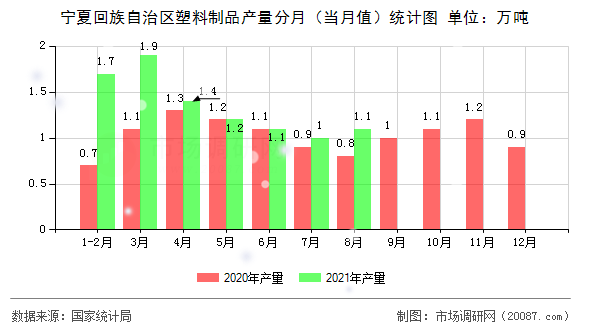 宁夏回族自治区塑料制品产量分月(当月值)统计图 宁夏回族自治区塑料制品产量分月(当月值)统计图