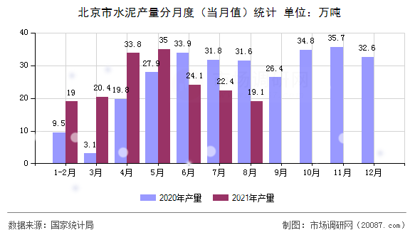 北京市水泥产量分月度（当月值）统计