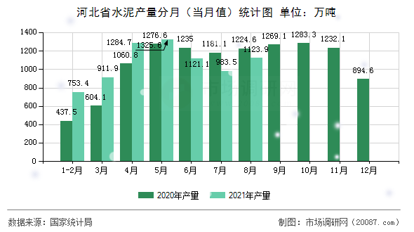 河北省水泥产量分月(当月值)统计图 河北省水泥产量分月(当月值)统计图