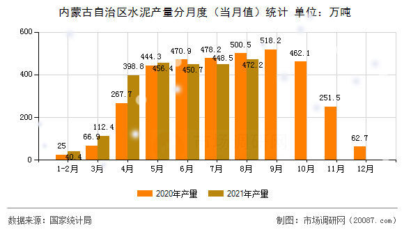 内蒙古自治区水泥产量分月度(当月值)统计 内蒙古自治区水泥产量分月度(当月值)统计