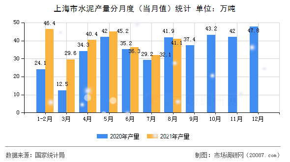 上海市水泥产量分月度（当月值）统计