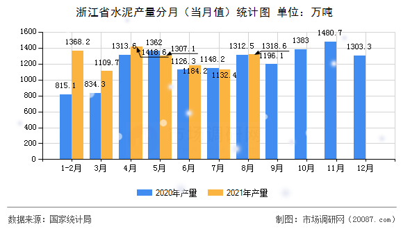 浙江省水泥产量分月(当月值)统计图 浙江省水泥产量分月(当月值)统计图
