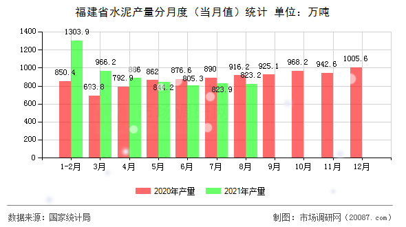 福建省水泥产量分月度(当月值)统计 福建省水泥产量分月度(当月值)统计